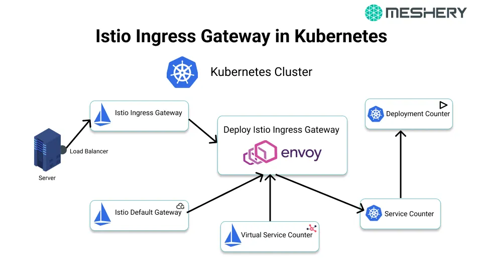 istio-ingress-gateway-in-kubernetes